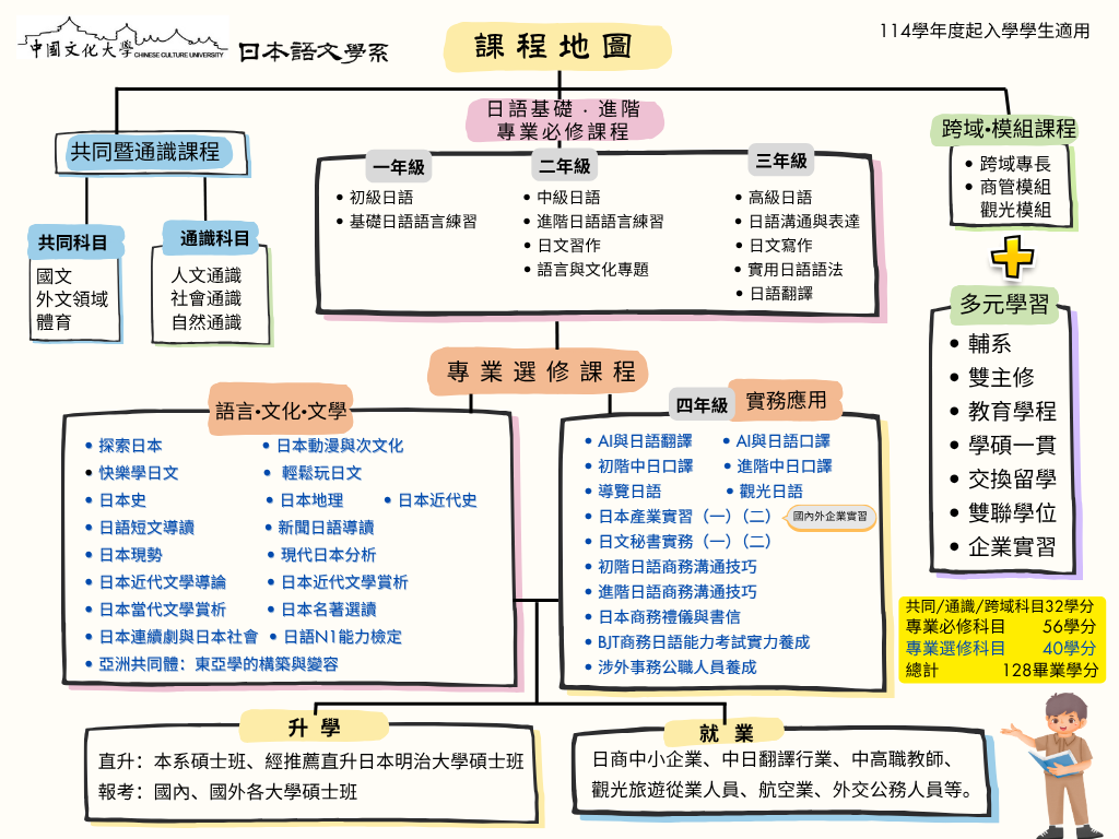 中國文化大學日本語文學系課程地圖_114學年度起入學學生適用圖片