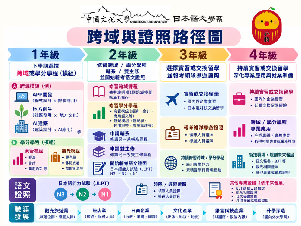 日文系學生跨域證照路徑學習地圖圖片